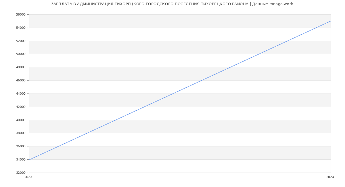 Статистика зарплат АДМИНИСТРАЦИЯ ТИХОРЕЦКОГО ГОРОДСКОГО ПОСЕЛЕНИЯ ТИХОРЕЦКОГО РАЙОНА