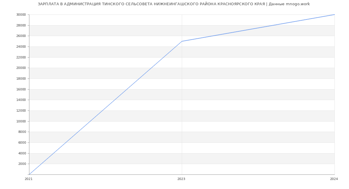 Статистика зарплат АДМИНИСТРАЦИЯ ТИНСКОГО СЕЛЬСОВЕТА НИЖНЕИНГАШСКОГО РАЙОНА КРАСНОЯРСКОГО КРАЯ