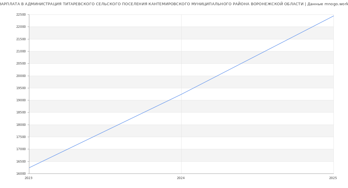Статистика зарплат АДМИНИСТРАЦИЯ ТИТАРЕВСКОГО СЕЛЬСКОГО ПОСЕЛЕНИЯ КАНТЕМИРОВСКОГО МУНИЦИПАЛЬНОГО РАЙОНА ВОРОНЕЖСКОЙ ОБЛАСТИ
