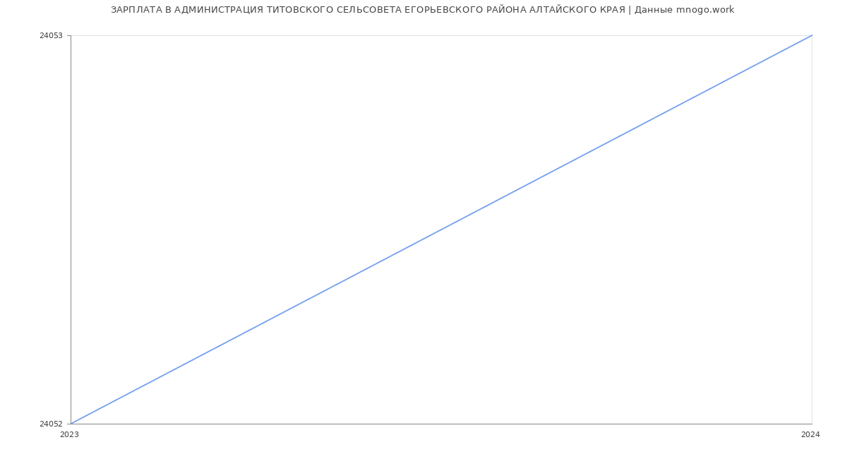 Статистика зарплат АДМИНИСТРАЦИЯ ТИТОВСКОГО СЕЛЬСОВЕТА ЕГОРЬЕВСКОГО РАЙОНА АЛТАЙСКОГО КРАЯ