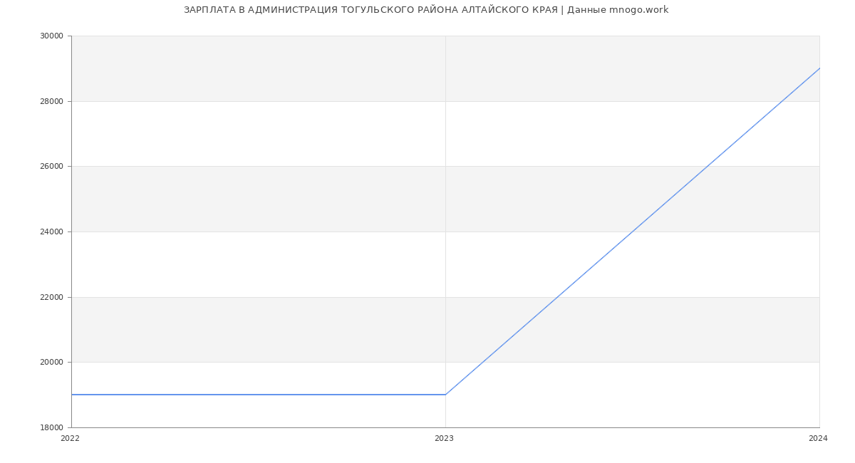 Статистика зарплат АДМИНИСТРАЦИЯ ТОГУЛЬСКОГО РАЙОНА АЛТАЙСКОГО КРАЯ