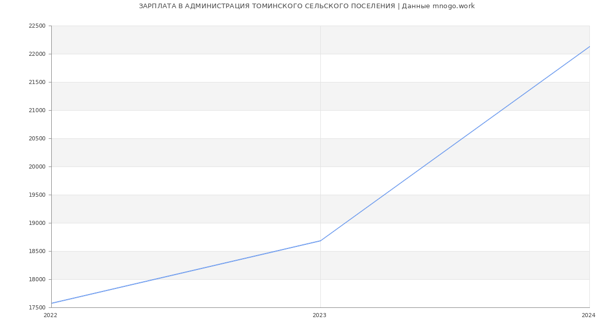 Статистика зарплат АДМИНИСТРАЦИЯ ТОМИНСКОГО СЕЛЬСКОГО ПОСЕЛЕНИЯ