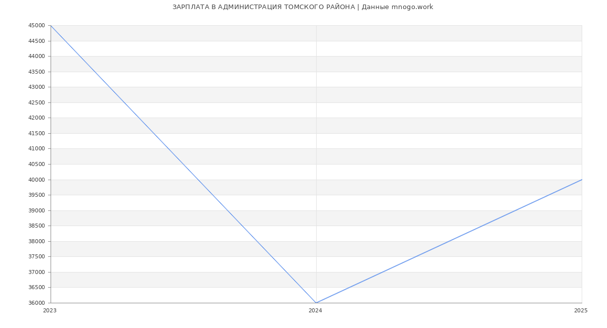 Статистика зарплат АДМИНИСТРАЦИЯ ТОМСКОГО РАЙОНА