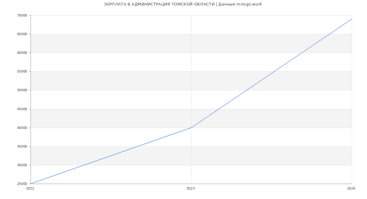 Статистика зарплат АДМИНИСТРАЦИЯ ТОМСКОЙ ОБЛАСТИ