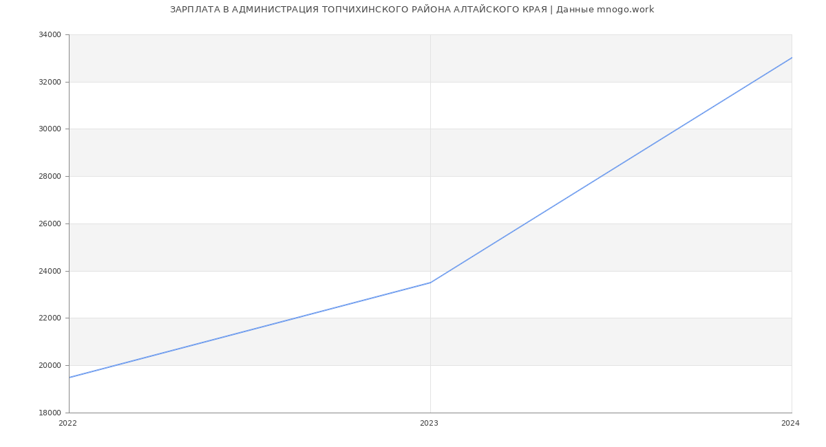 Статистика зарплат АДМИНИСТРАЦИЯ ТОПЧИХИНСКОГО РАЙОНА АЛТАЙСКОГО КРАЯ