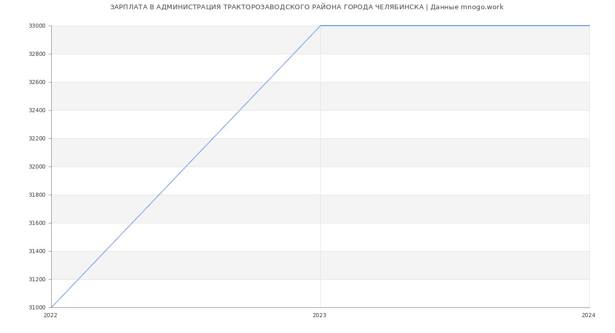 Статистика зарплат АДМИНИСТРАЦИЯ ТРАКТОРОЗАВОДСКОГО РАЙОНА ГОРОДА ЧЕЛЯБИНСКА