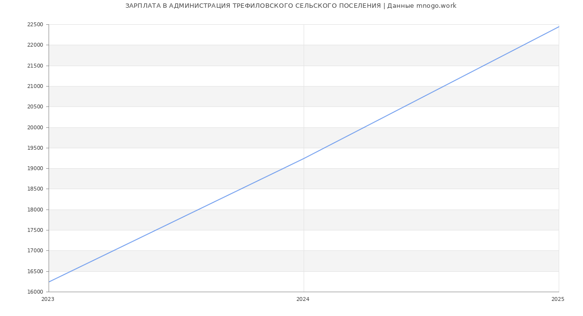 Статистика зарплат АДМИНИСТРАЦИЯ ТРЕФИЛОВСКОГО СЕЛЬСКОГО ПОСЕЛЕНИЯ