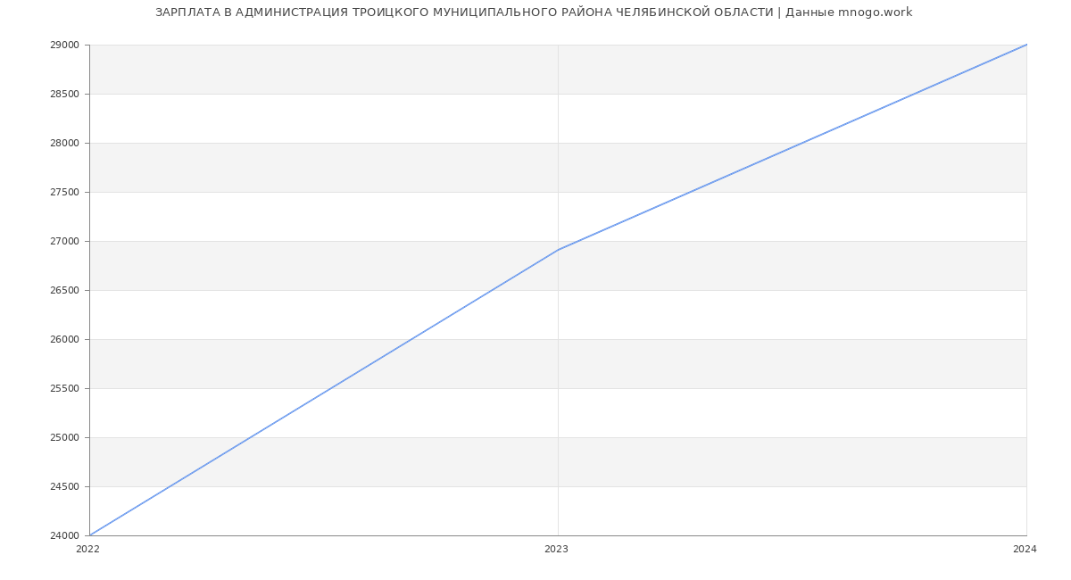 Статистика зарплат АДМИНИСТРАЦИЯ ТРОИЦКОГО МУНИЦИПАЛЬНОГО РАЙОНА ЧЕЛЯБИНСКОЙ ОБЛАСТИ