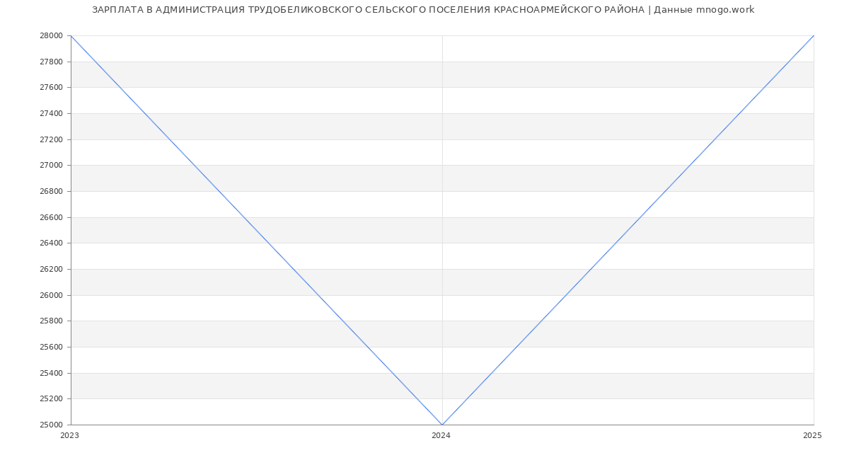 Статистика зарплат АДМИНИСТРАЦИЯ ТРУДОБЕЛИКОВСКОГО СЕЛЬСКОГО ПОСЕЛЕНИЯ КРАСНОАРМЕЙСКОГО РАЙОНА