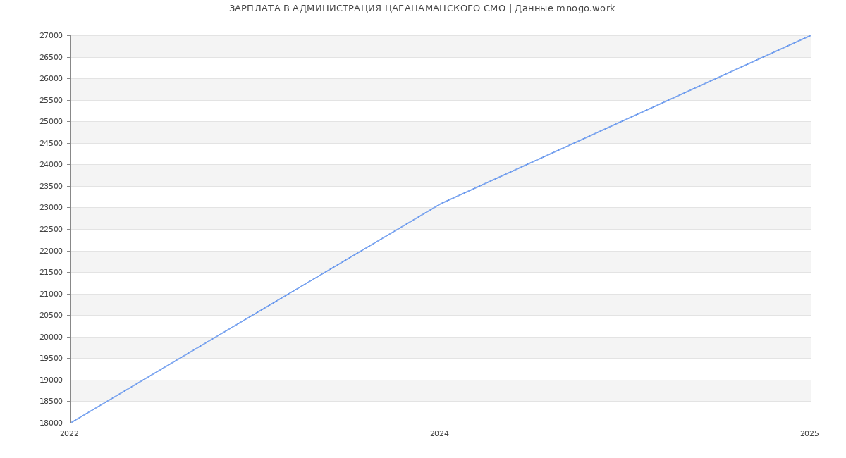 Статистика зарплат АДМИНИСТРАЦИЯ ЦАГАНАМАНСКОГО СМО