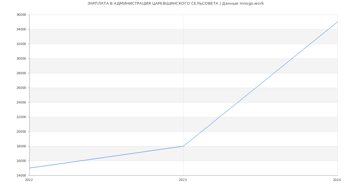 Статистика зарплат АДМИНИСТРАЦИЯ ЦАРЕВЩИНСКОГО СЕЛЬСОВЕТА