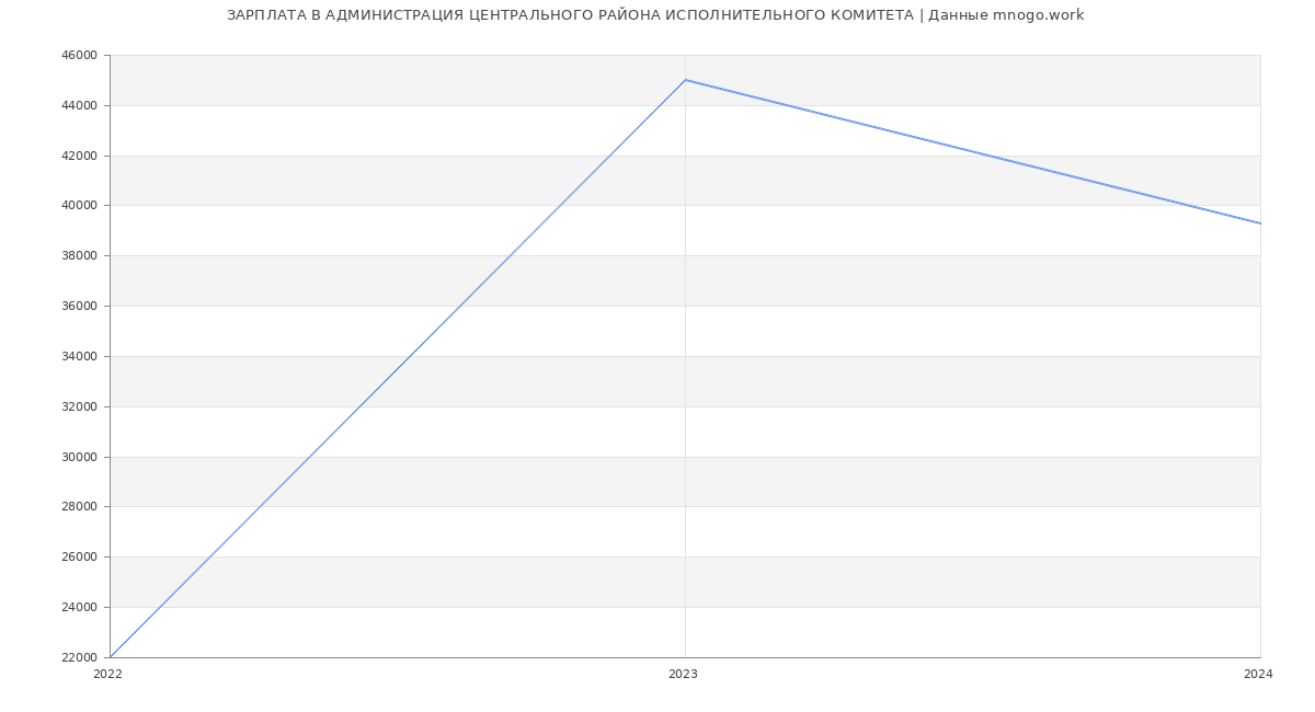 Статистика зарплат АДМИНИСТРАЦИЯ ЦЕНТРАЛЬНОГО РАЙОНА ИСПОЛНИТЕЛЬНОГО КОМИТЕТА