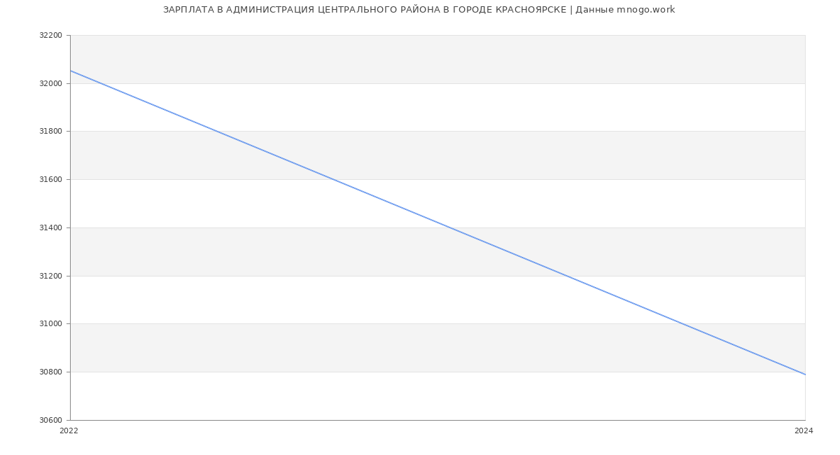 Статистика зарплат АДМИНИСТРАЦИЯ ЦЕНТРАЛЬНОГО РАЙОНА В ГОРОДЕ КРАСНОЯРСКЕ