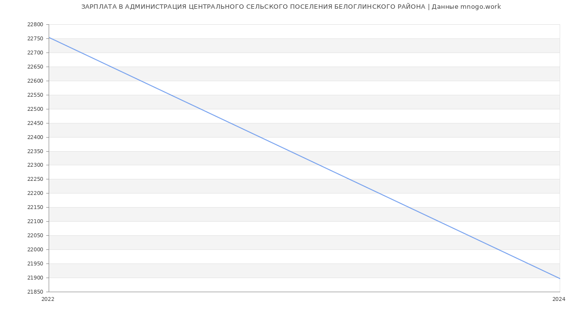 Статистика зарплат АДМИНИСТРАЦИЯ ЦЕНТРАЛЬНОГО СЕЛЬСКОГО ПОСЕЛЕНИЯ БЕЛОГЛИНСКОГО РАЙОНА
