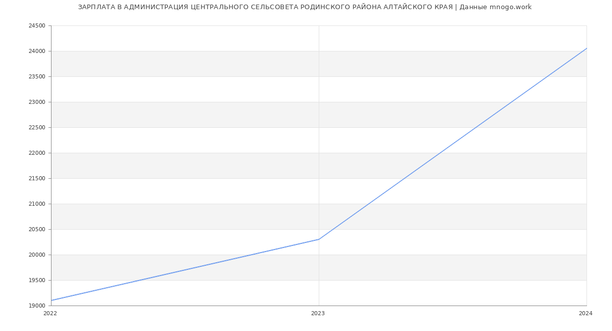 Статистика зарплат АДМИНИСТРАЦИЯ ЦЕНТРАЛЬНОГО СЕЛЬСОВЕТА РОДИНСКОГО РАЙОНА АЛТАЙСКОГО КРАЯ