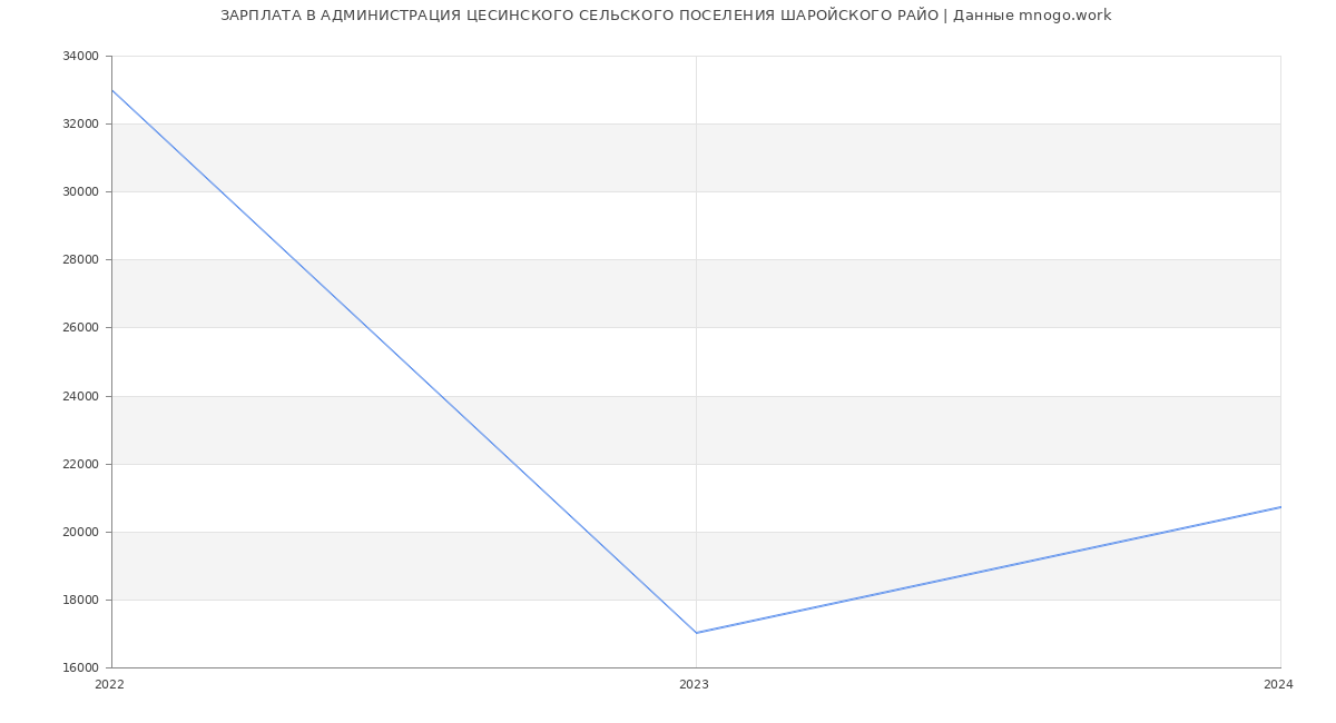 Статистика зарплат АДМИНИСТРАЦИЯ ЦЕСИНСКОГО СЕЛЬСКОГО ПОСЕЛЕНИЯ ШАРОЙСКОГО РАЙО