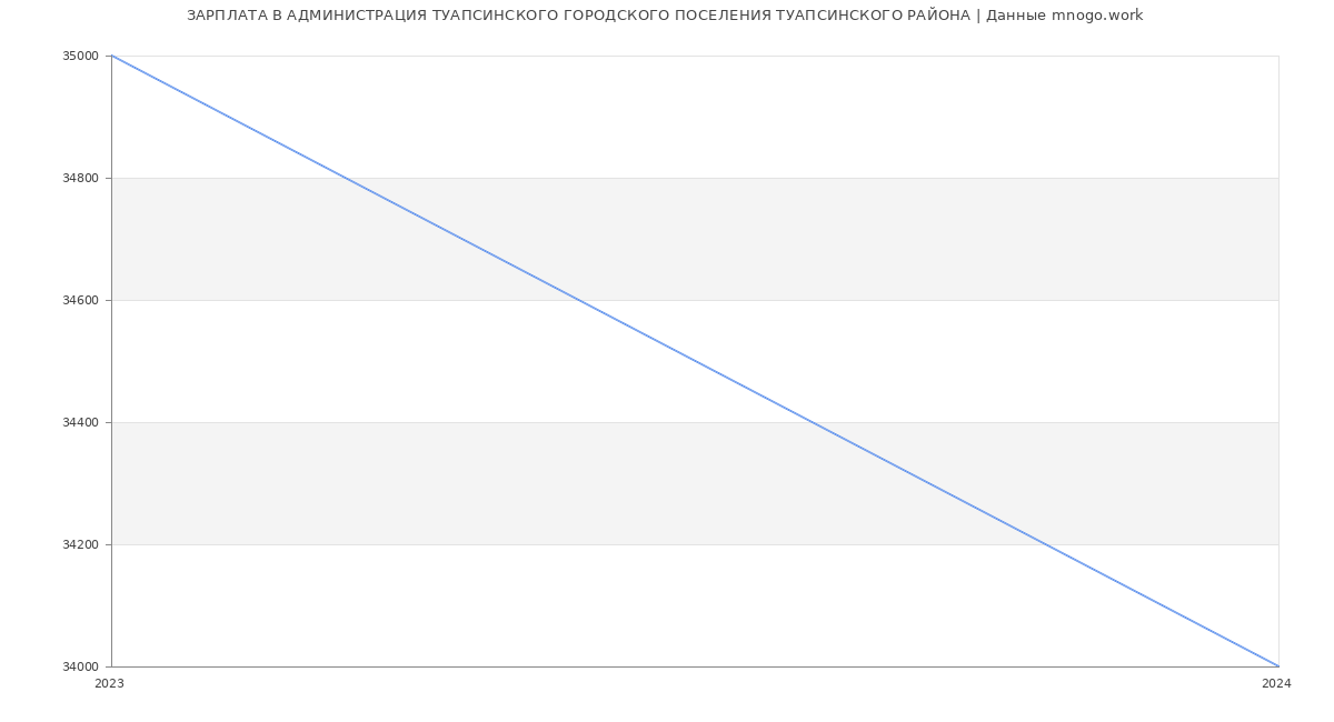 Статистика зарплат АДМИНИСТРАЦИЯ ТУАПСИНСКОГО ГОРОДСКОГО ПОСЕЛЕНИЯ ТУАПСИНСКОГО РАЙОНА