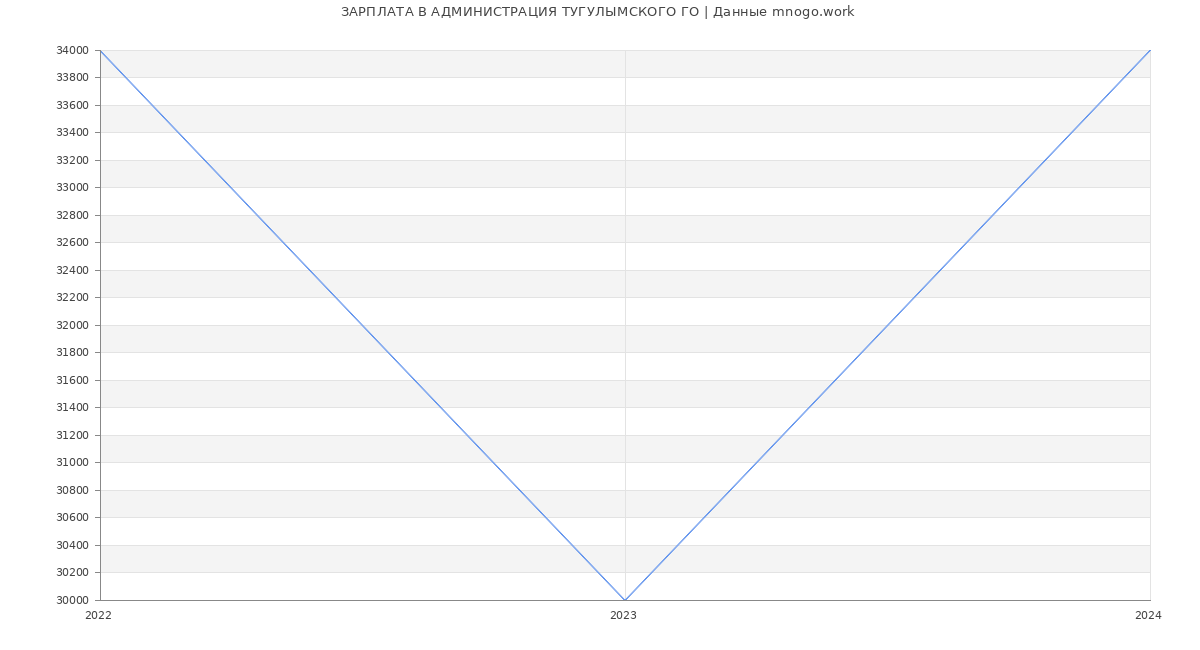 Статистика зарплат АДМИНИСТРАЦИЯ ТУГУЛЫМСКОГО ГО