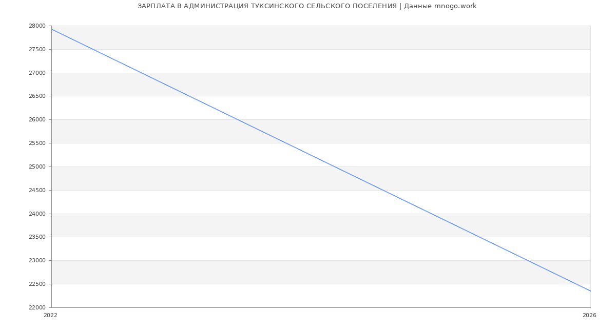 Статистика зарплат АДМИНИСТРАЦИЯ ТУКСИНСКОГО СЕЛЬСКОГО ПОСЕЛЕНИЯ