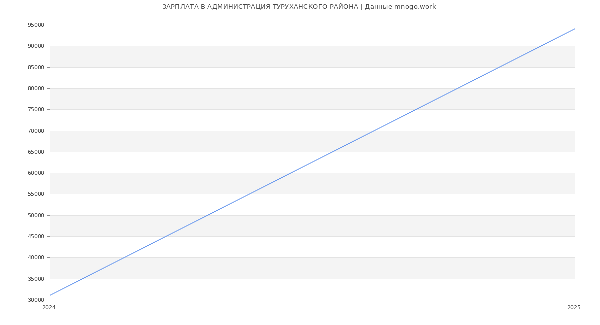 Статистика зарплат АДМИНИСТРАЦИЯ ТУРУХАНСКОГО РАЙОНА