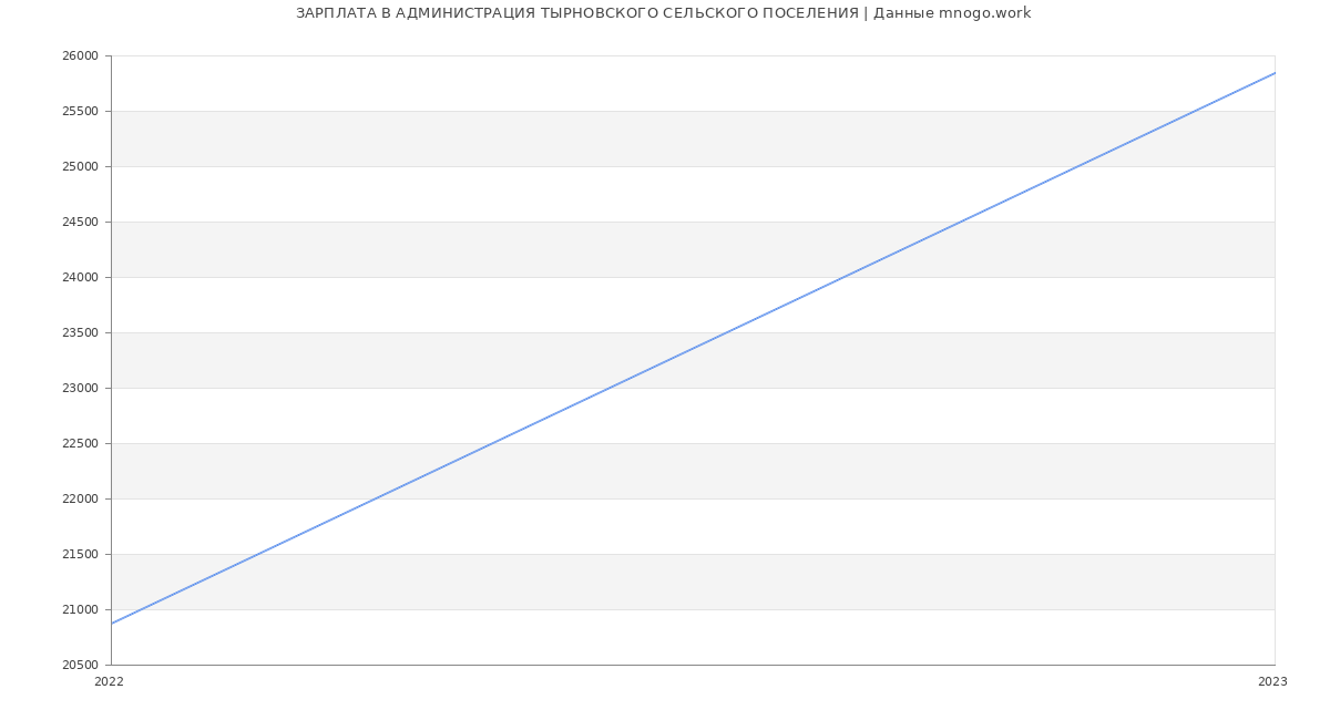 Статистика зарплат АДМИНИСТРАЦИЯ ТЫРНОВСКОГО СЕЛЬСКОГО ПОСЕЛЕНИЯ