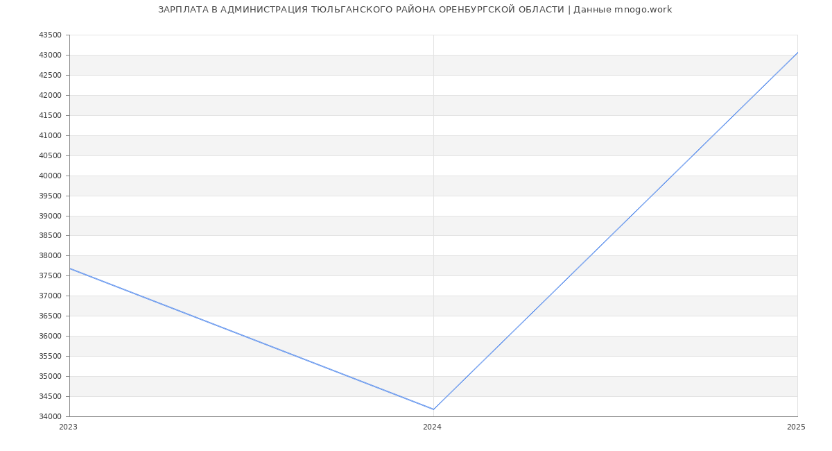 Статистика зарплат АДМИНИСТРАЦИЯ ТЮЛЬГАНСКОГО РАЙОНА ОРЕНБУРГСКОЙ ОБЛАСТИ