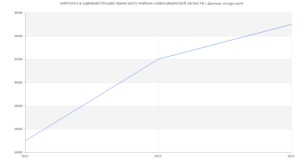 Статистика зарплат АДМИНИСТРАЦИЯ УБИНСКОГО РАЙОНА НОВОСИБИРСКОЙ ОБЛАСТИ