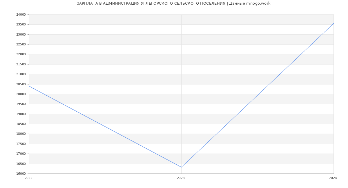 Статистика зарплат АДМИНИСТРАЦИЯ УГЛЕГОРСКОГО СЕЛЬСКОГО ПОСЕЛЕНИЯ