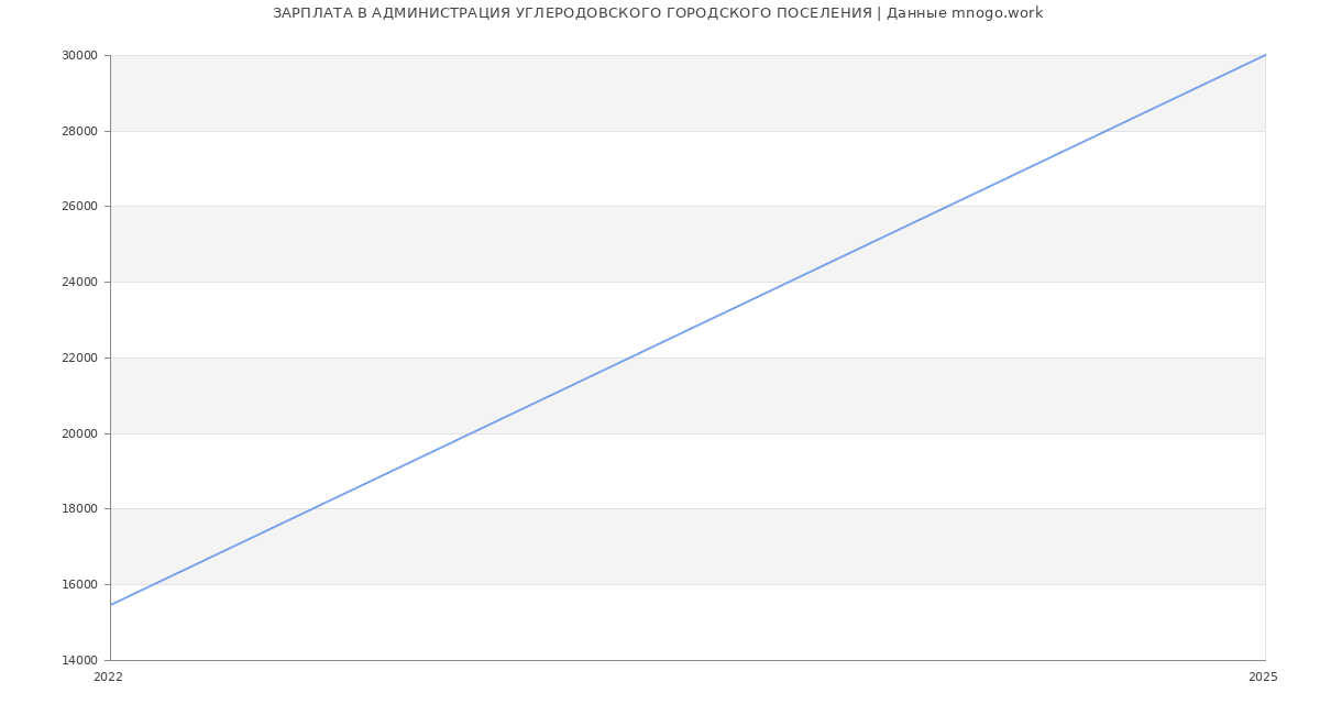 Статистика зарплат АДМИНИСТРАЦИЯ УГЛЕРОДОВСКОГО ГОРОДСКОГО ПОСЕЛЕНИЯ