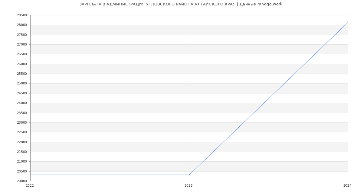 Статистика зарплат АДМИНИСТРАЦИЯ УГЛОВСКОГО РАЙОНА АЛТАЙСКОГО КРАЯ