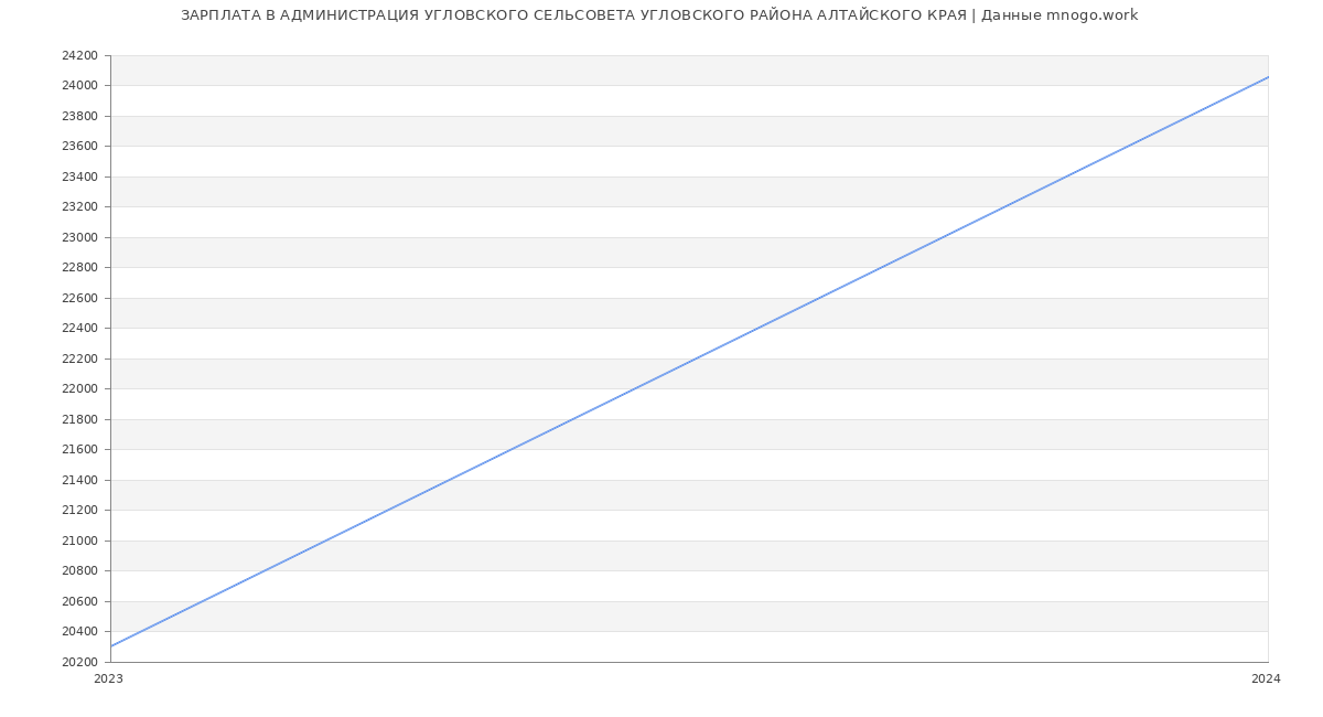 Статистика зарплат АДМИНИСТРАЦИЯ УГЛОВСКОГО СЕЛЬСОВЕТА УГЛОВСКОГО РАЙОНА АЛТАЙСКОГО КРАЯ