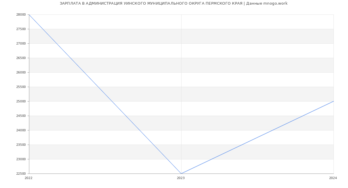 Статистика зарплат АДМИНИСТРАЦИЯ УИНСКОГО МУНИЦИПАЛЬНОГО ОКРУГА ПЕРМСКОГО КРАЯ