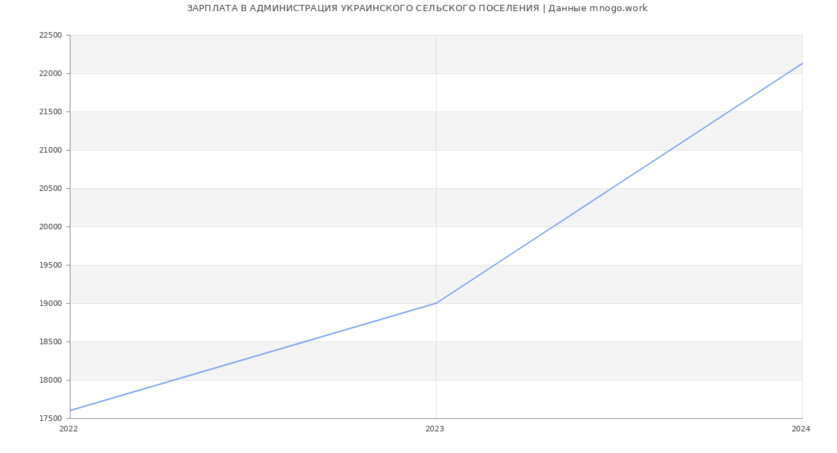 Статистика зарплат АДМИНИСТРАЦИЯ УКРАИНСКОГО СЕЛЬСКОГО ПОСЕЛЕНИЯ