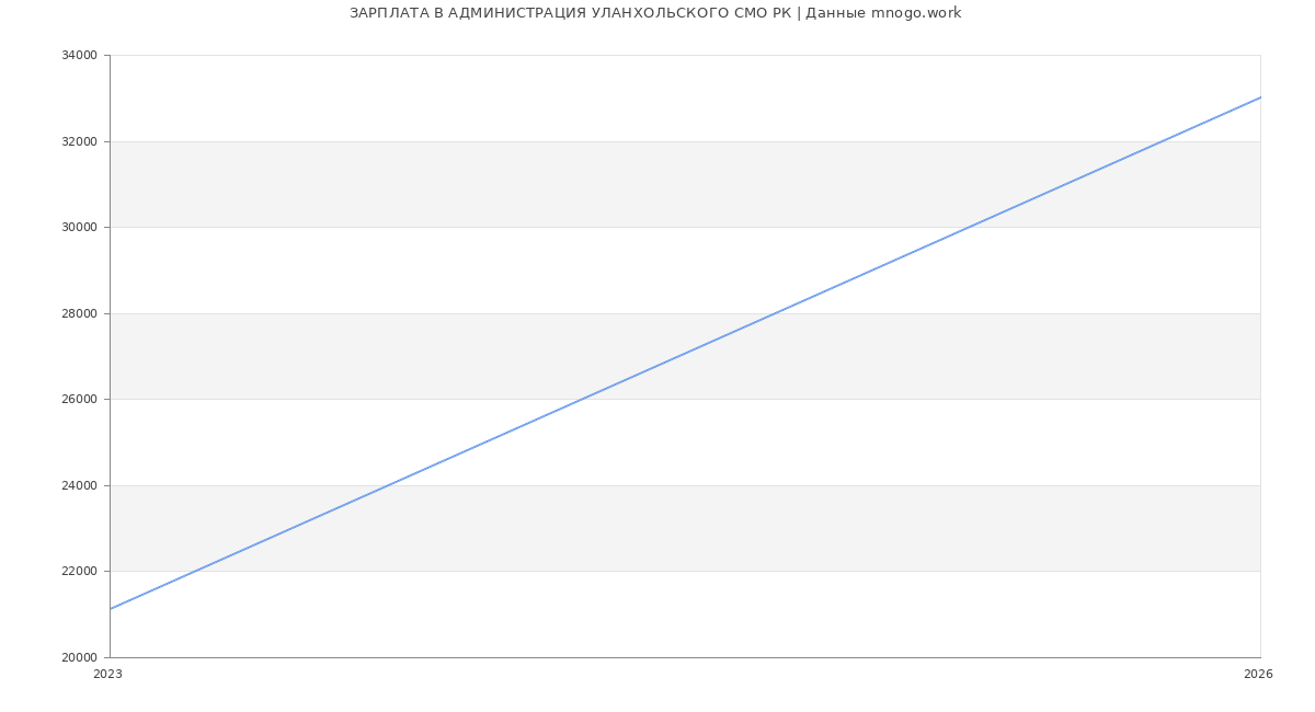 Статистика зарплат АДМИНИСТРАЦИЯ УЛАНХОЛЬСКОГО СМО РК
