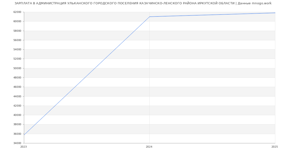 Статистика зарплат АДМИНИСТРАЦИЯ УЛЬКАНСКОГО ГОРОДСКОГО ПОСЕЛЕНИЯ КАЗАЧИНСКО-ЛЕНСКОГО РАЙОНА ИРКУТСКОЙ ОБЛАСТИ