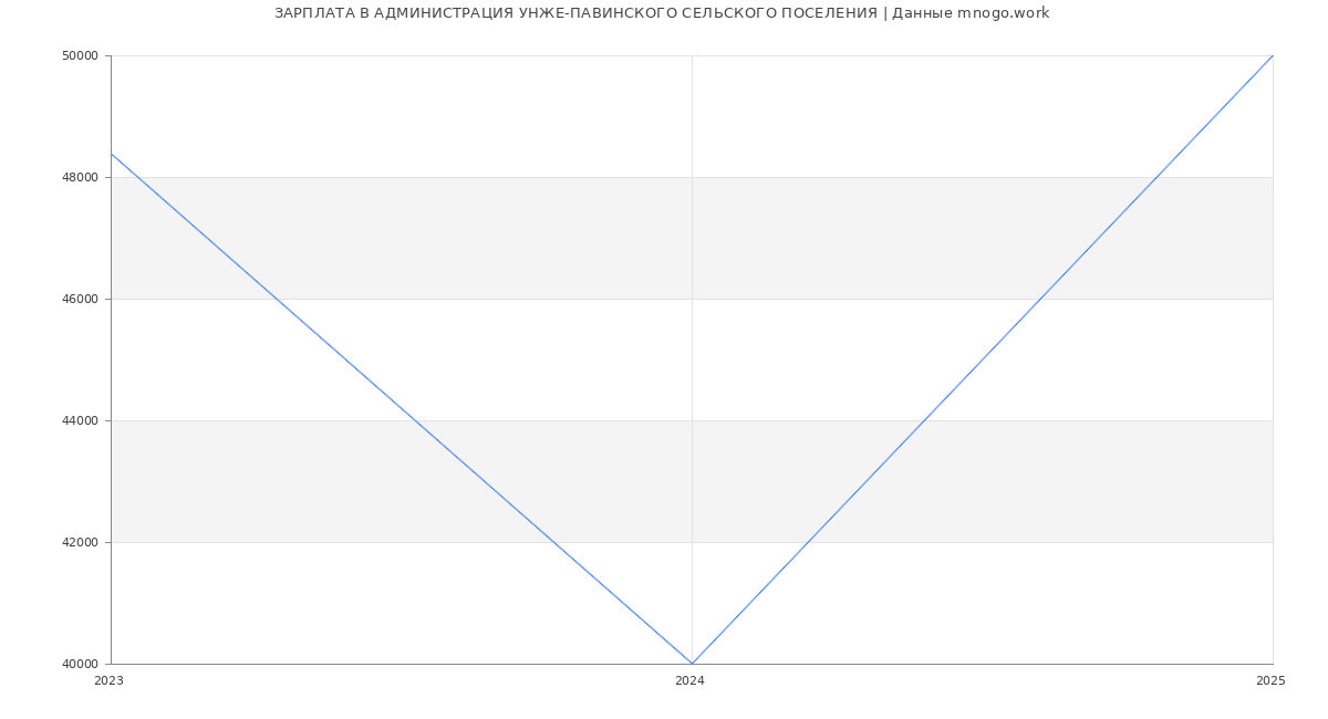 Статистика зарплат АДМИНИСТРАЦИЯ УНЖЕ-ПАВИНСКОГО СЕЛЬСКОГО ПОСЕЛЕНИЯ