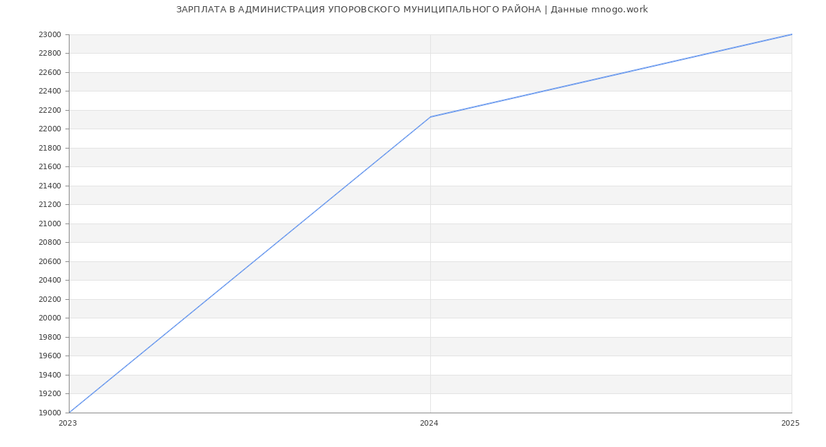 Статистика зарплат АДМИНИСТРАЦИЯ УПОРОВСКОГО МУНИЦИПАЛЬНОГО РАЙОНА