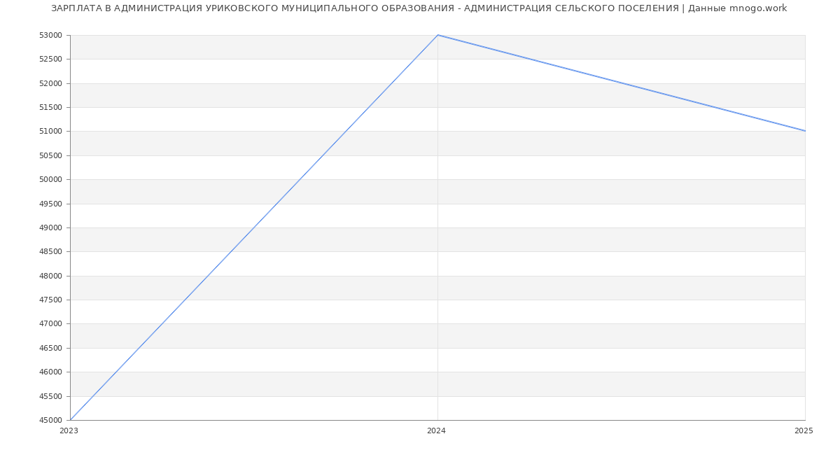 Статистика зарплат АДМИНИСТРАЦИЯ УРИКОВСКОГО МУНИЦИПАЛЬНОГО ОБРАЗОВАНИЯ - АДМИНИСТРАЦИЯ СЕЛЬСКОГО ПОСЕЛЕНИЯ