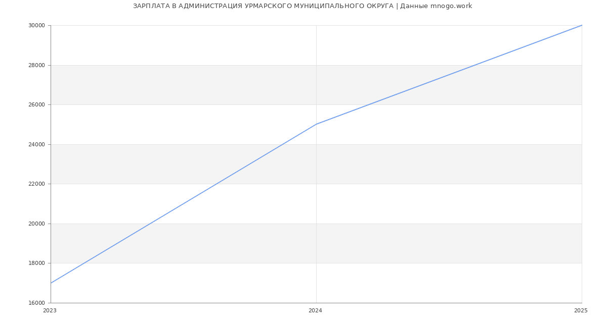 Статистика зарплат АДМИНИСТРАЦИЯ УРМАРСКОГО МУНИЦИПАЛЬНОГО ОКРУГА