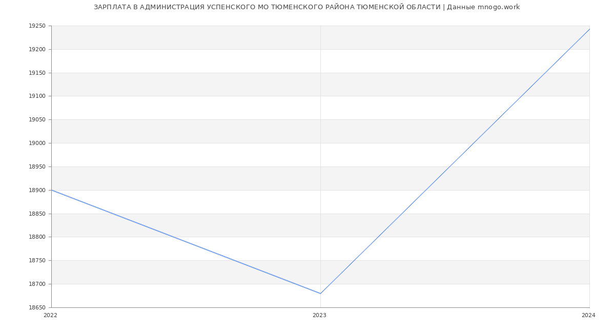 Статистика зарплат АДМИНИСТРАЦИЯ УСПЕНСКОГО МО ТЮМЕНСКОГО РАЙОНА ТЮМЕНСКОЙ ОБЛАСТИ