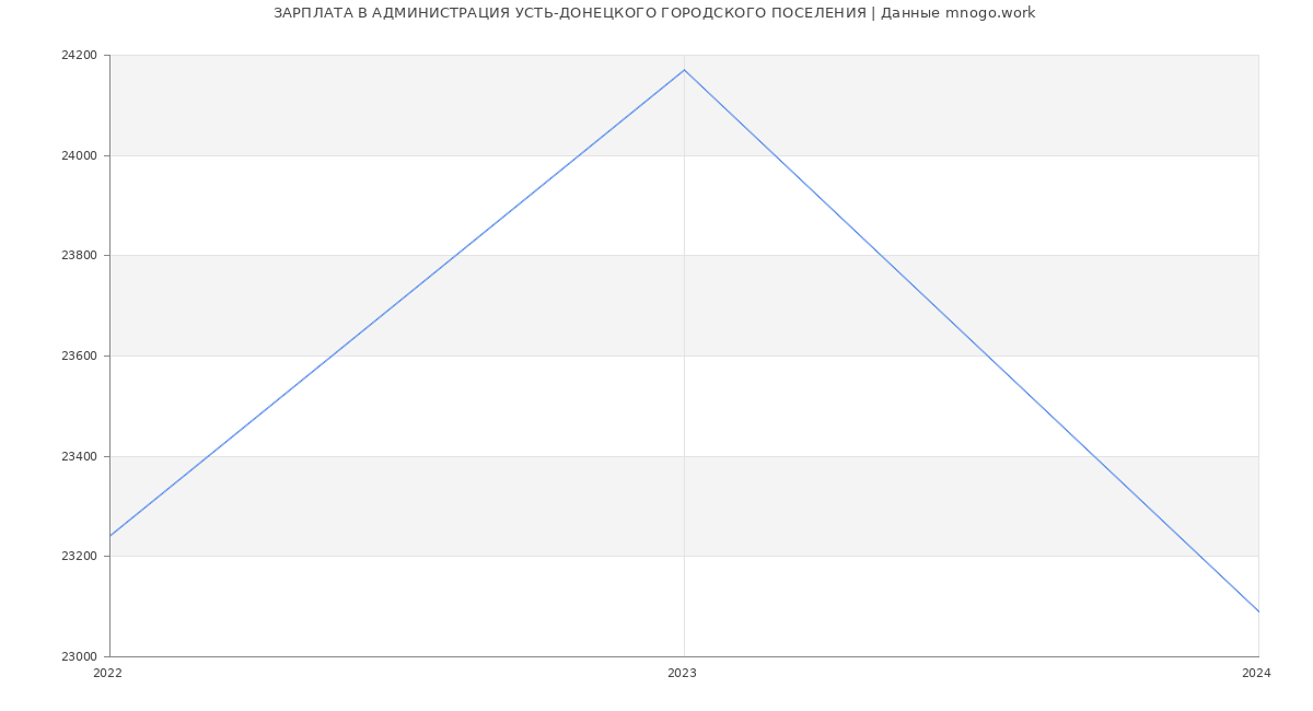 Статистика зарплат АДМИНИСТРАЦИЯ УСТЬ-ДОНЕЦКОГО ГОРОДСКОГО ПОСЕЛЕНИЯ
