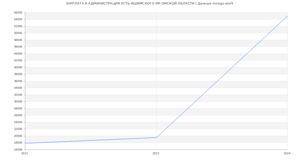 Статистика зарплат АДМИНИСТРАЦИЯ УСТЬ-ИШИМСКОГО МР ОМСКОЙ ОБЛАСТИ