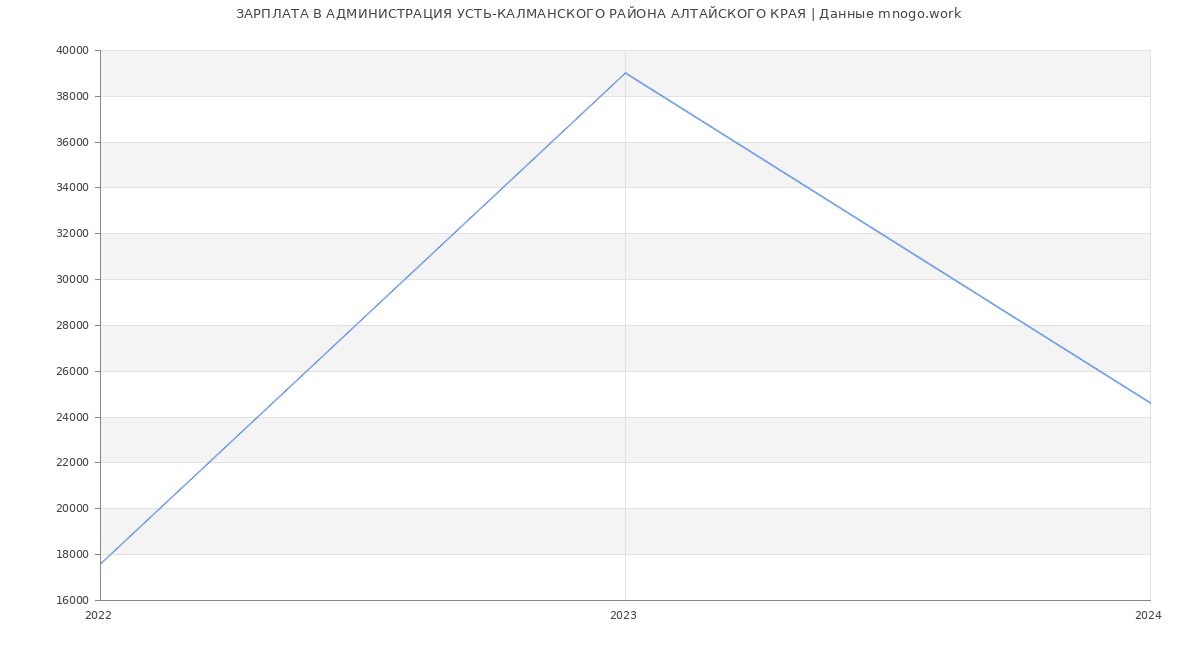Статистика зарплат АДМИНИСТРАЦИЯ УСТЬ-КАЛМАНСКОГО РАЙОНА АЛТАЙСКОГО КРАЯ