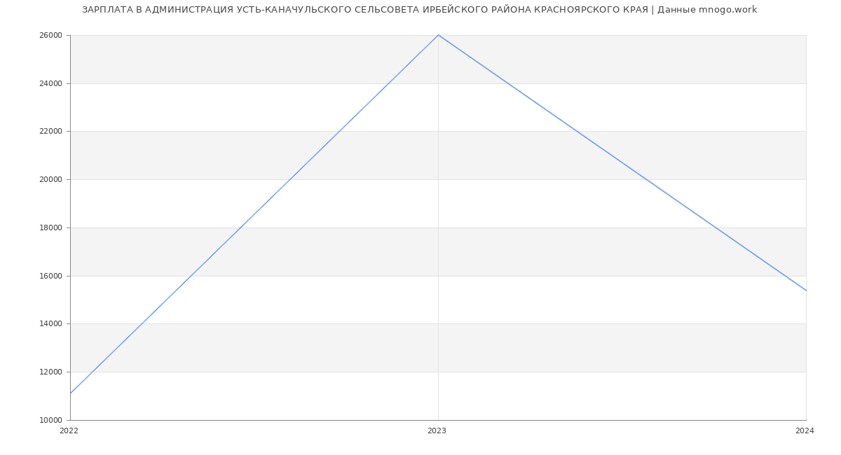 Статистика зарплат АДМИНИСТРАЦИЯ УСТЬ-КАНАЧУЛЬСКОГО СЕЛЬСОВЕТА ИРБЕЙСКОГО РАЙОНА КРАСНОЯРСКОГО КРАЯ