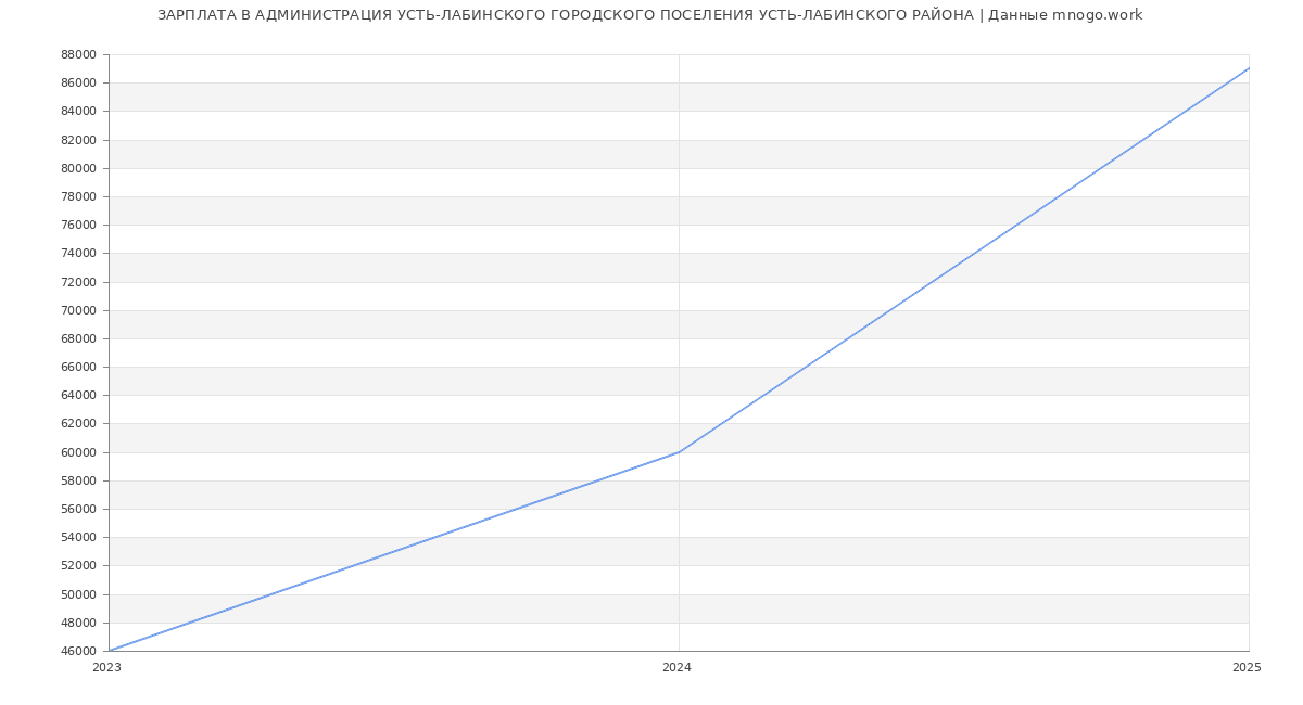 Статистика зарплат АДМИНИСТРАЦИЯ УСТЬ-ЛАБИНСКОГО ГОРОДСКОГО ПОСЕЛЕНИЯ УСТЬ-ЛАБИНСКОГО РАЙОНА