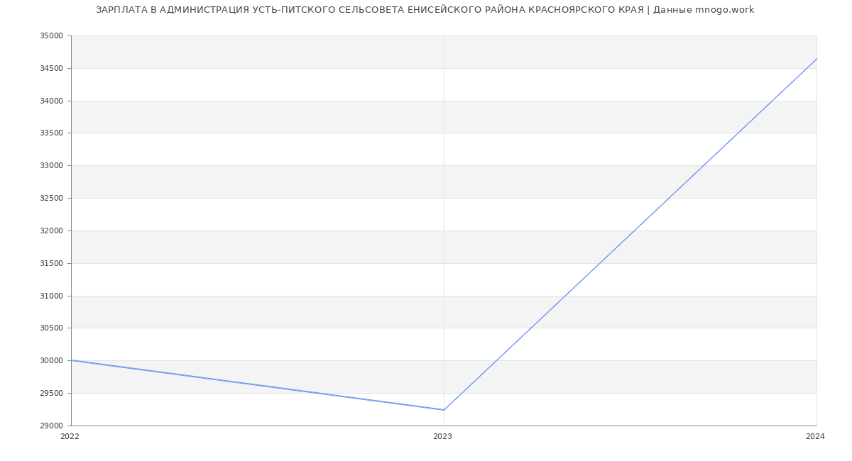 Статистика зарплат АДМИНИСТРАЦИЯ УСТЬ-ПИТСКОГО СЕЛЬСОВЕТА ЕНИСЕЙСКОГО РАЙОНА КРАСНОЯРСКОГО КРАЯ