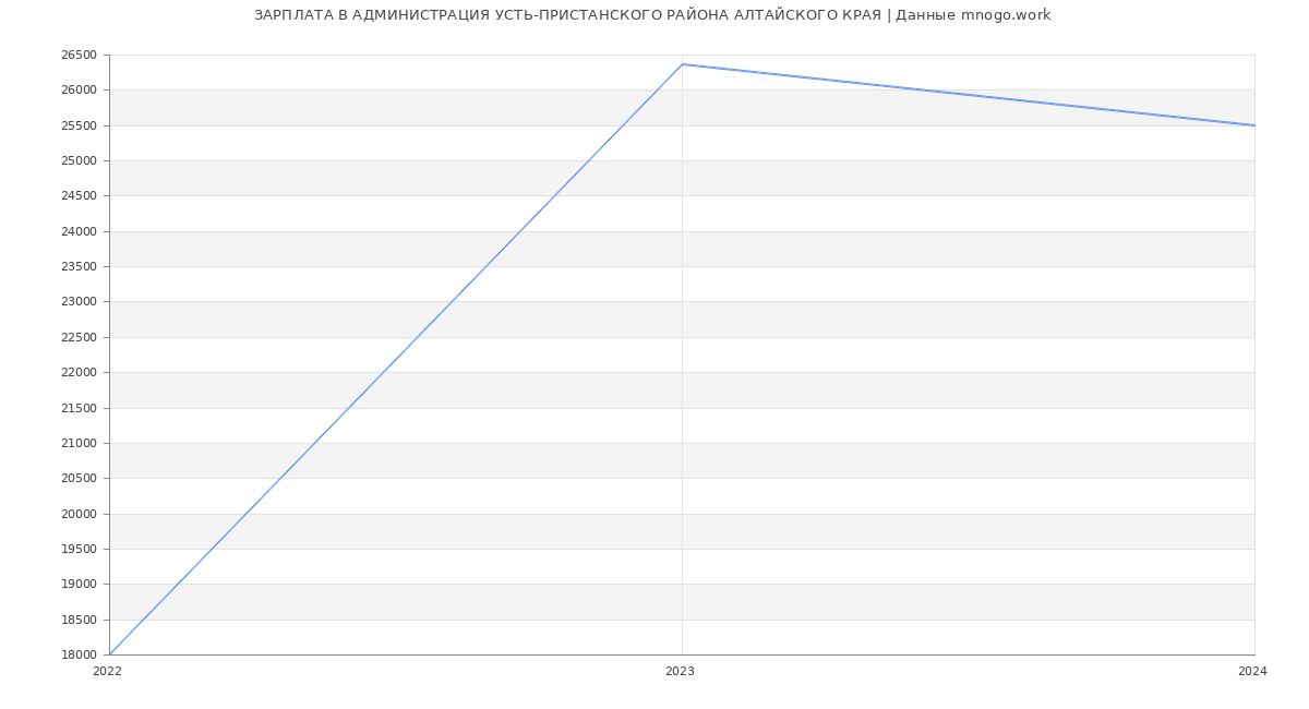 Статистика зарплат АДМИНИСТРАЦИЯ УСТЬ-ПРИСТАНСКОГО РАЙОНА АЛТАЙСКОГО КРАЯ