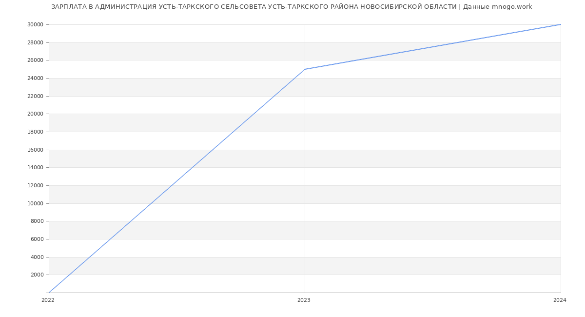 Статистика зарплат АДМИНИСТРАЦИЯ УСТЬ-ТАРКСКОГО СЕЛЬСОВЕТА УСТЬ-ТАРКСКОГО РАЙОНА НОВОСИБИРСКОЙ ОБЛАСТИ
