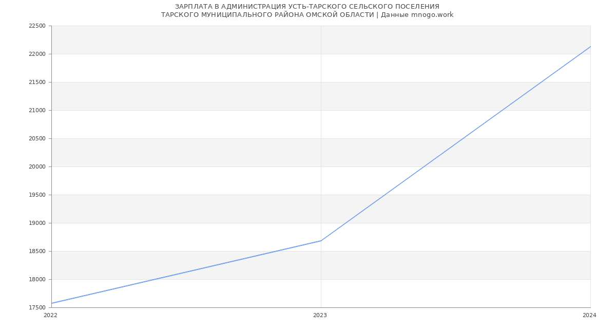 Статистика зарплат АДМИНИСТРАЦИЯ УСТЬ-ТАРСКОГО СЕЛЬСКОГО ПОСЕЛЕНИЯ
ТАРСКОГО МУНИЦИПАЛЬНОГО РАЙОНА ОМСКОЙ ОБЛАСТИ