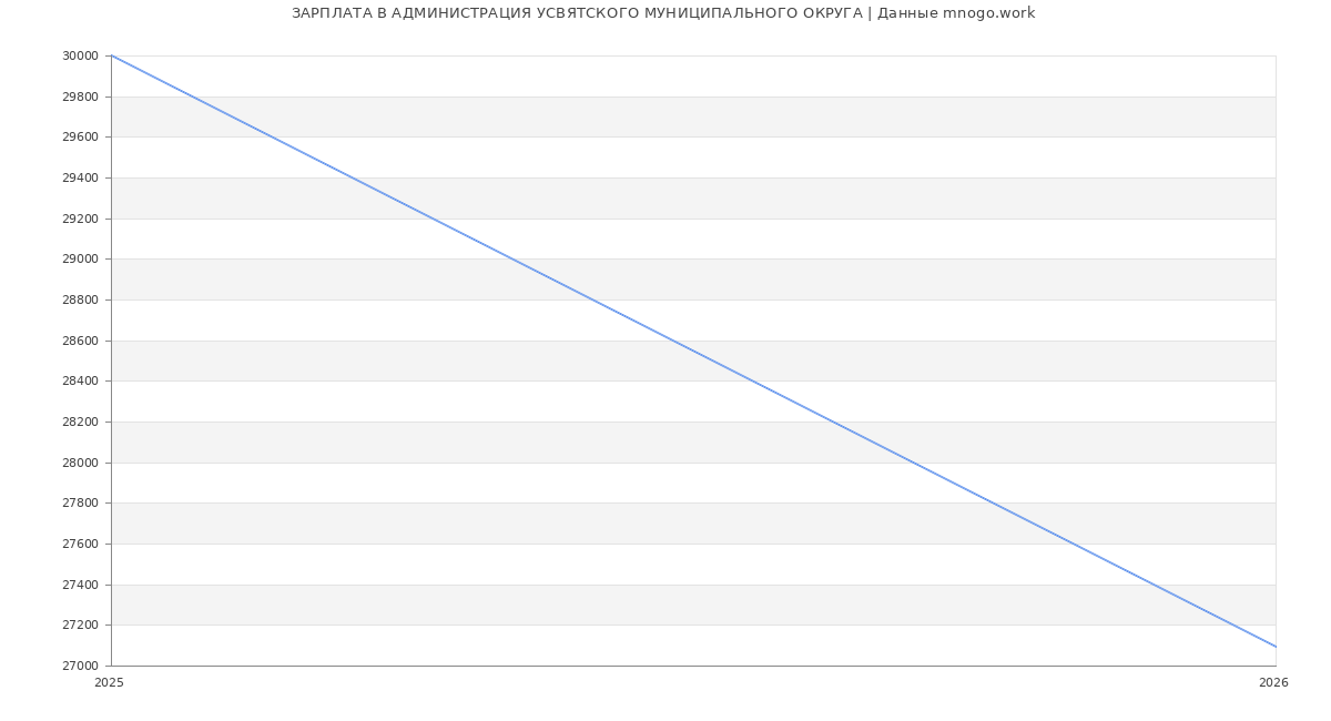 Статистика зарплат в АДМИНИСТРАЦИЯ УСВЯТСКОГО МУНИЦИПАЛЬНОГО ОКРУГА